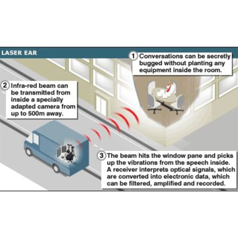 Laser Surveillance Defeater