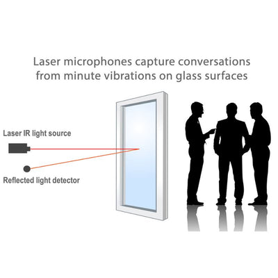 Laser Surveillance Defeater